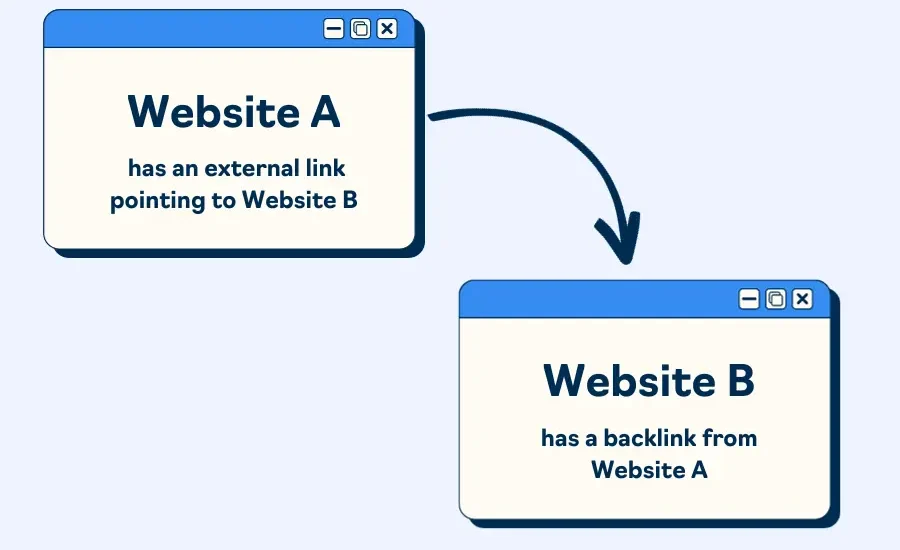 What Are Backlinks in SEO: The Complete Guide 1 illustration of a backlink