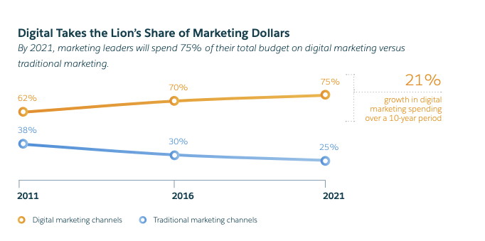 Online Marketing vs. Traditional Marketing 2 digital marketing spend graph 1