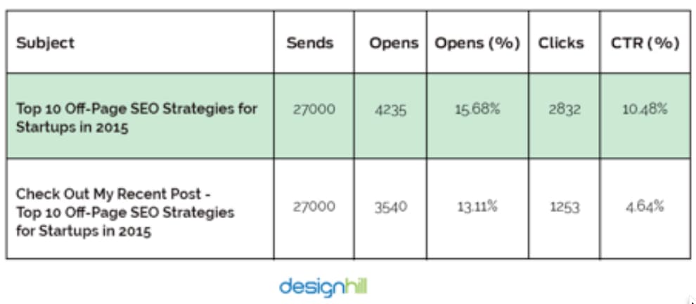 4 Email Marketing and Marketing Automation Strategies To Use 5 email campaign results 1 1