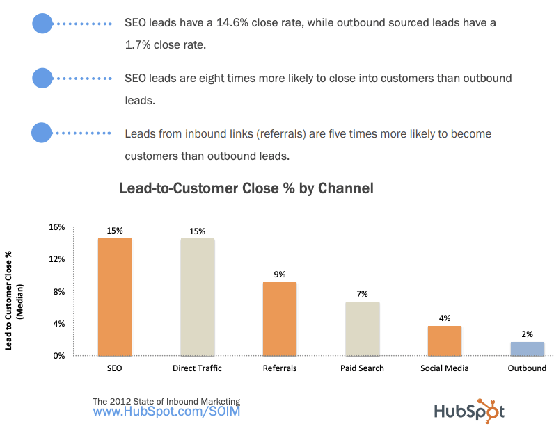 Online Marketing vs. Traditional Marketing 3 lead to customer close rate 1
