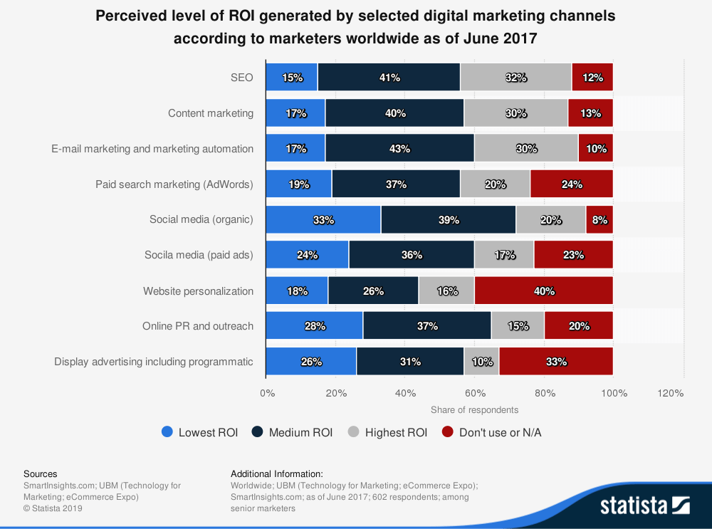 Online Marketing vs. Traditional Marketing 1 roi channels 1
