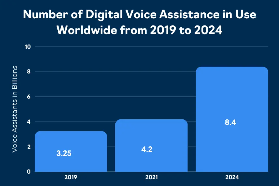 Voice Search Optimization: The 8-Step Guide to Dominating Voice-Enabled Searches 2 voice search usage statistics (in billions) from 2019 - 2024