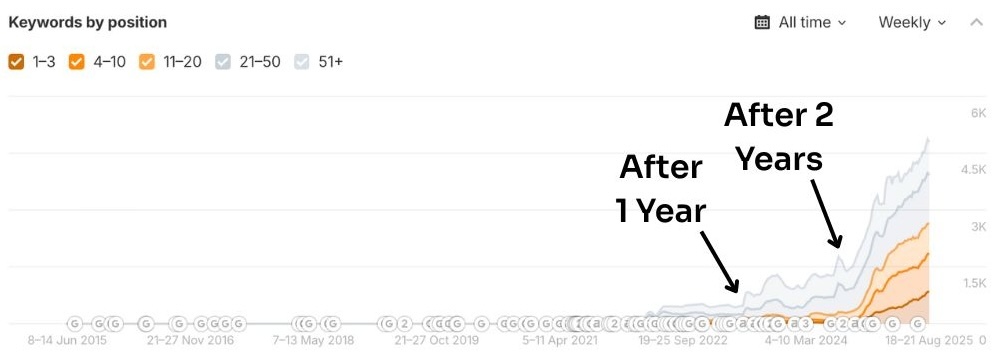 How Long Healthcare SEO Takes: Real Timelines for Medical Practice Rankings 1 medical practice ranking study.
