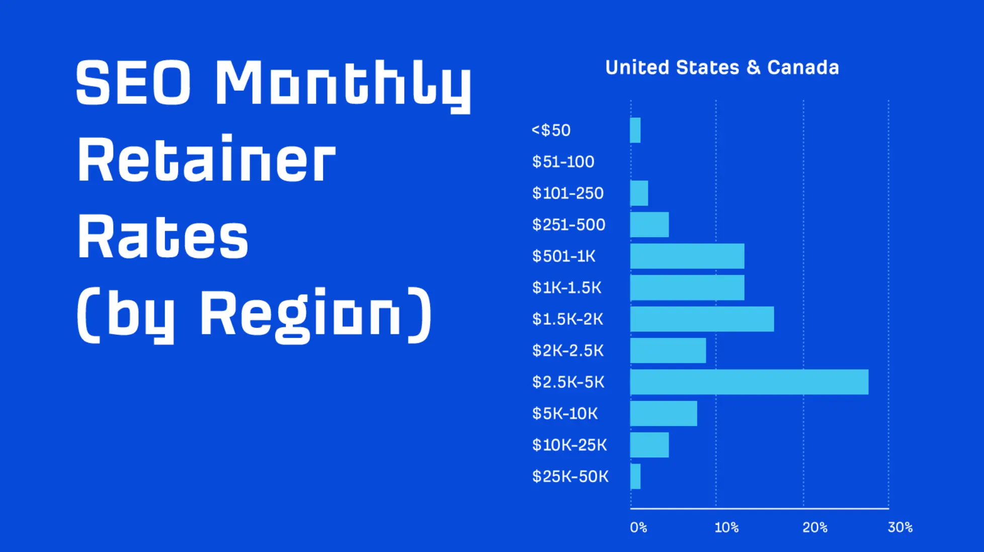 SEO monthly retainer rates united states