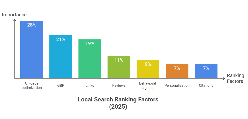 Bar chart showing local search ranking factors for 2025, with on-page optimization (28%) as the top factor, followed by GBP (21%), links (19%), reviews (11%), behavioral signals (9%), personalization (7%), and citations (7%).