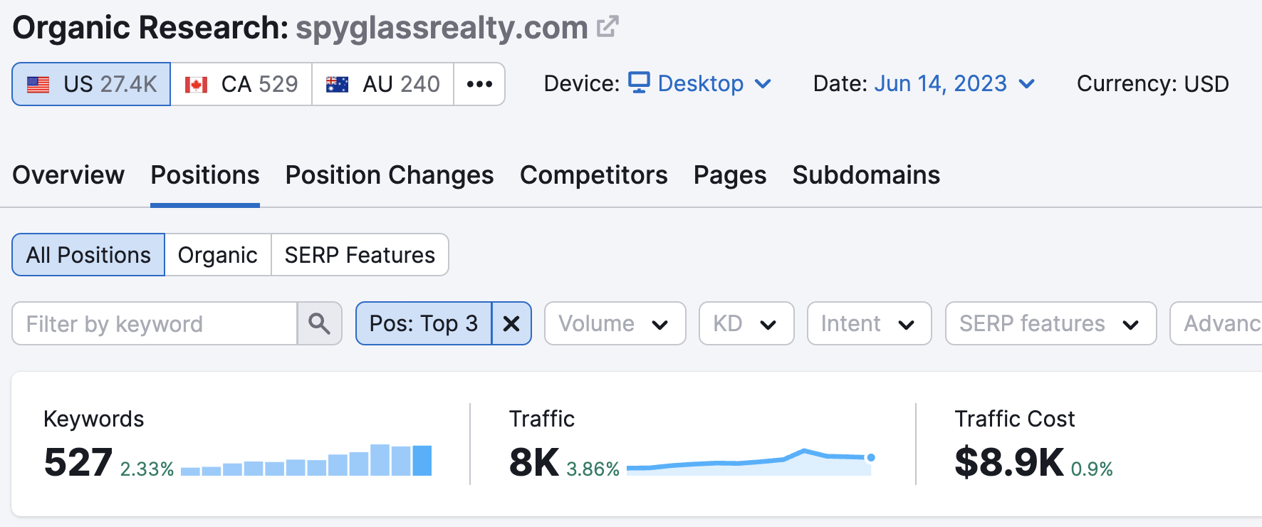 Spyglass Realty 500 keywords in top 3 organic results