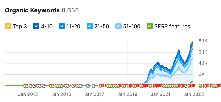 bogart wealth organic keywords increase seo campaign results