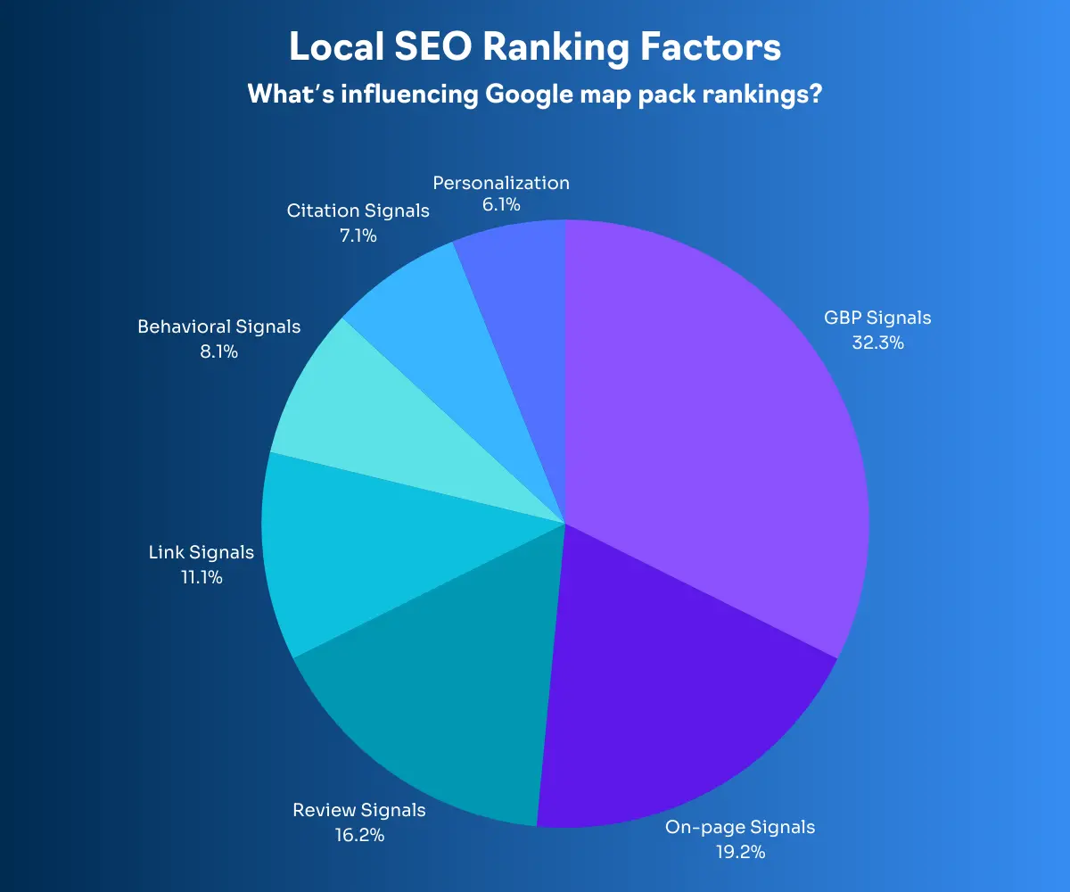 Local SEO ranking factors for Google Map Pack