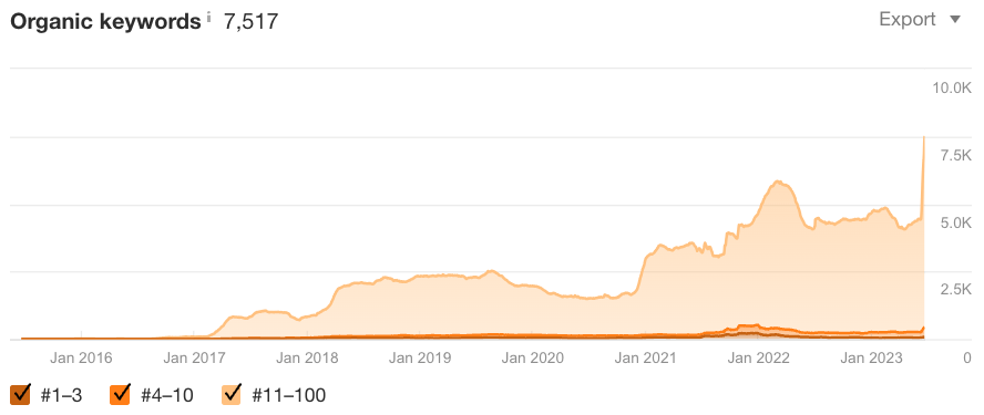 organic keyword rankings for the pura vida house costa rica