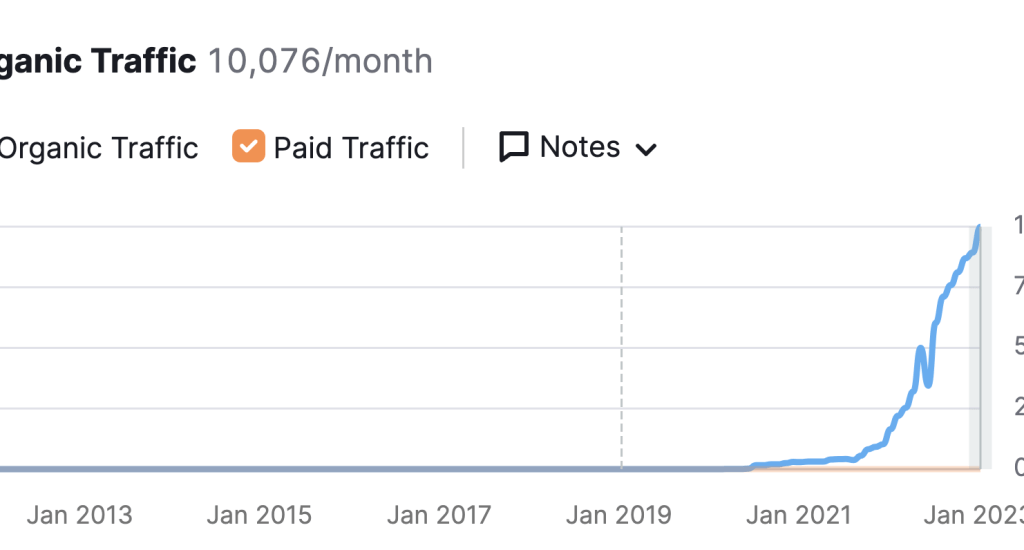 sloan school of music organic traffic growth