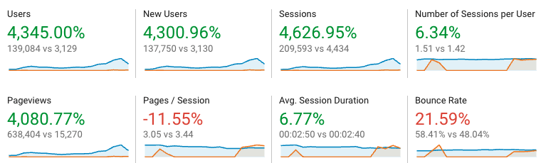 Sports Technology Labs organic traffic metrics