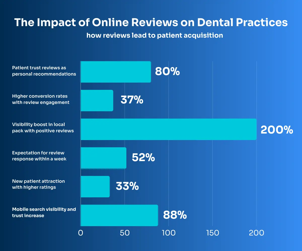 The impact of online reviews on dental practice patient acquisition