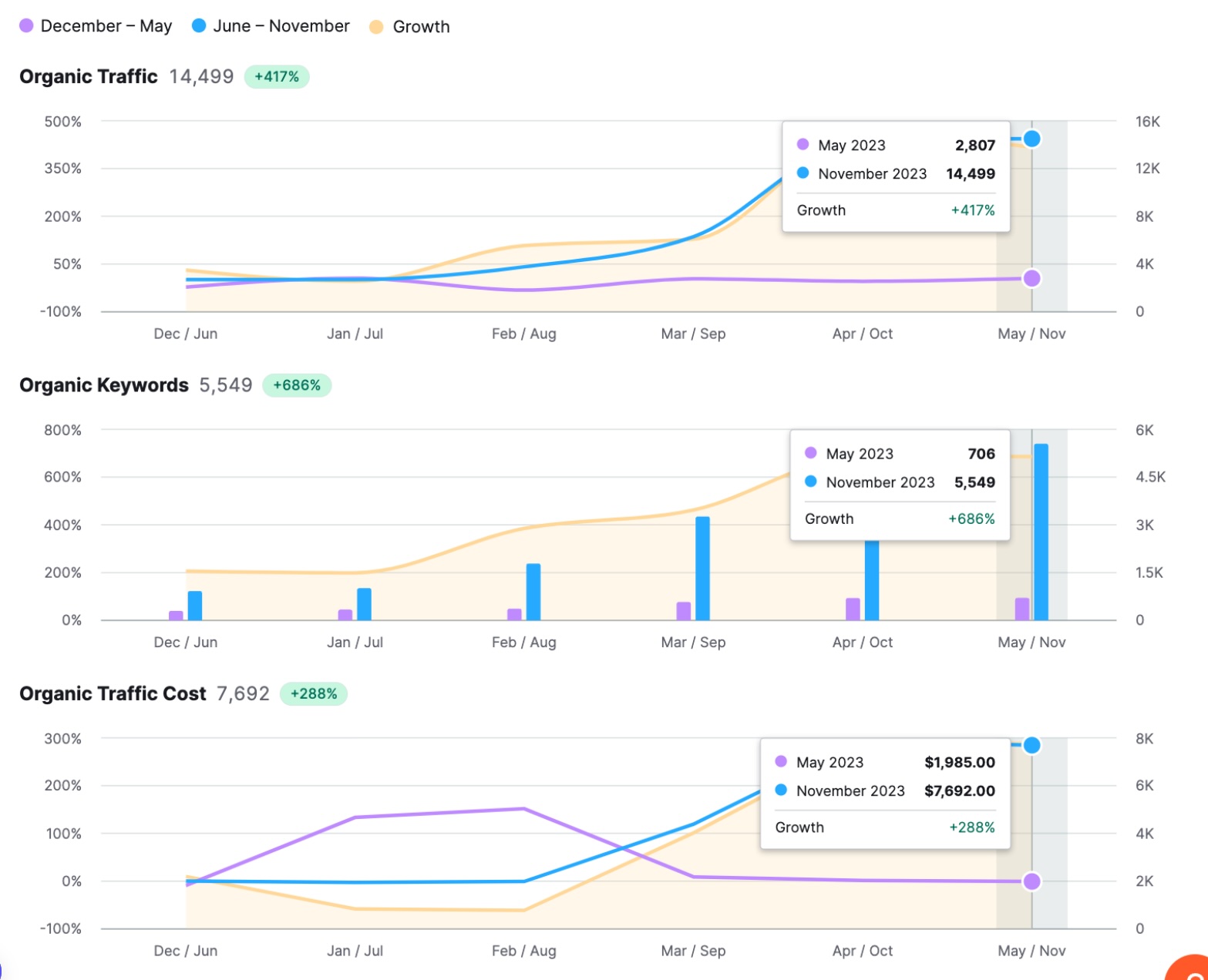 Skyline organic traffic growth