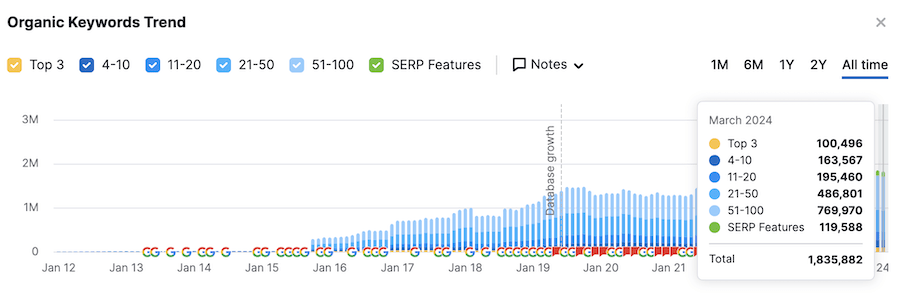 hubspot organic keywords trenda