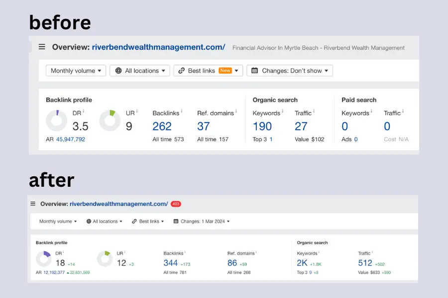 The Long-Term ROI Produced by Technical and On-Page SEO: Why It's Always Necessary 3 RWm before and after rankings