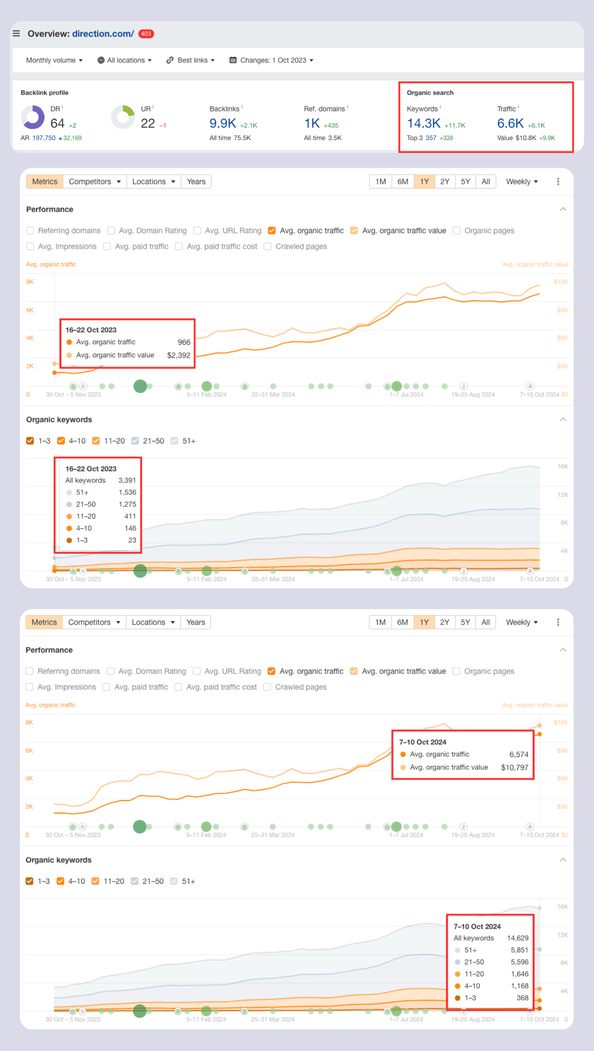 The Long-Term ROI Produced by Technical and On-Page SEO: Why It's Always Necessary 4 Direction.com ranking and traffic improvements