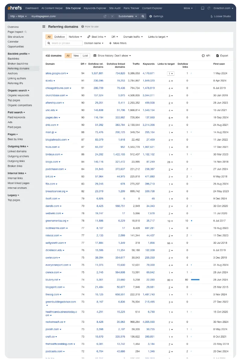 Our backlinking strategy for Village Green Apothecary