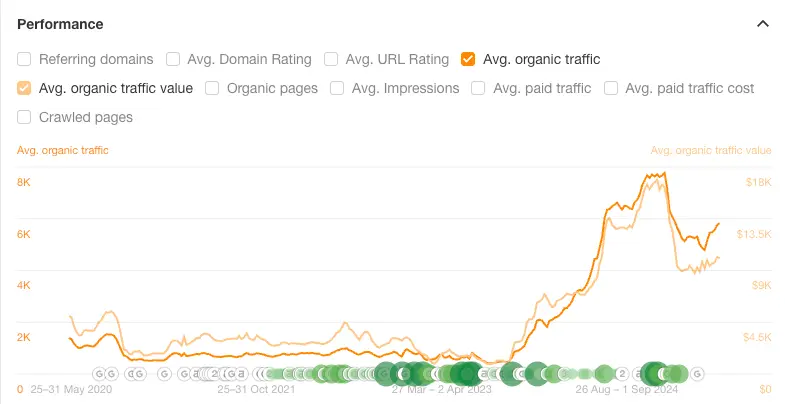 The Story of Direction: From Combat to Clicks, A Mission Rewritten 8 organic traffic spike