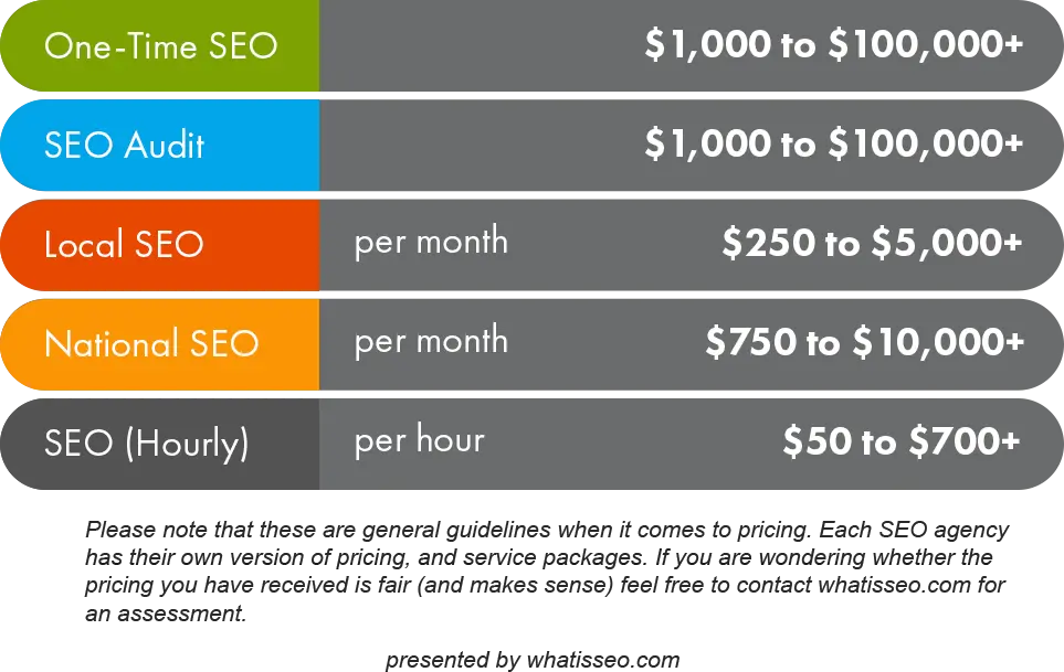 How Much Does SEO Cost? The 2024 SEO Pricing Guide 5 seo pricing guide rates