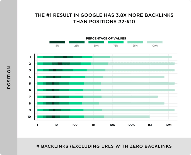 5 Reasons Consistent Content & Blogging is Essential for SEO 4 the number one result in google has almost 4x more backlinks than position 2 10 768x623 1