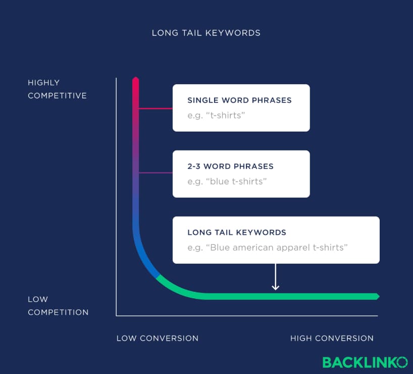 Introducing Mosaic: The First SEO System Built on Rhetorical Intelligence 2 target long tail keywords with Mosaic