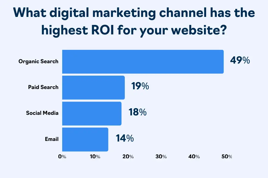 organic vs paid search statistics