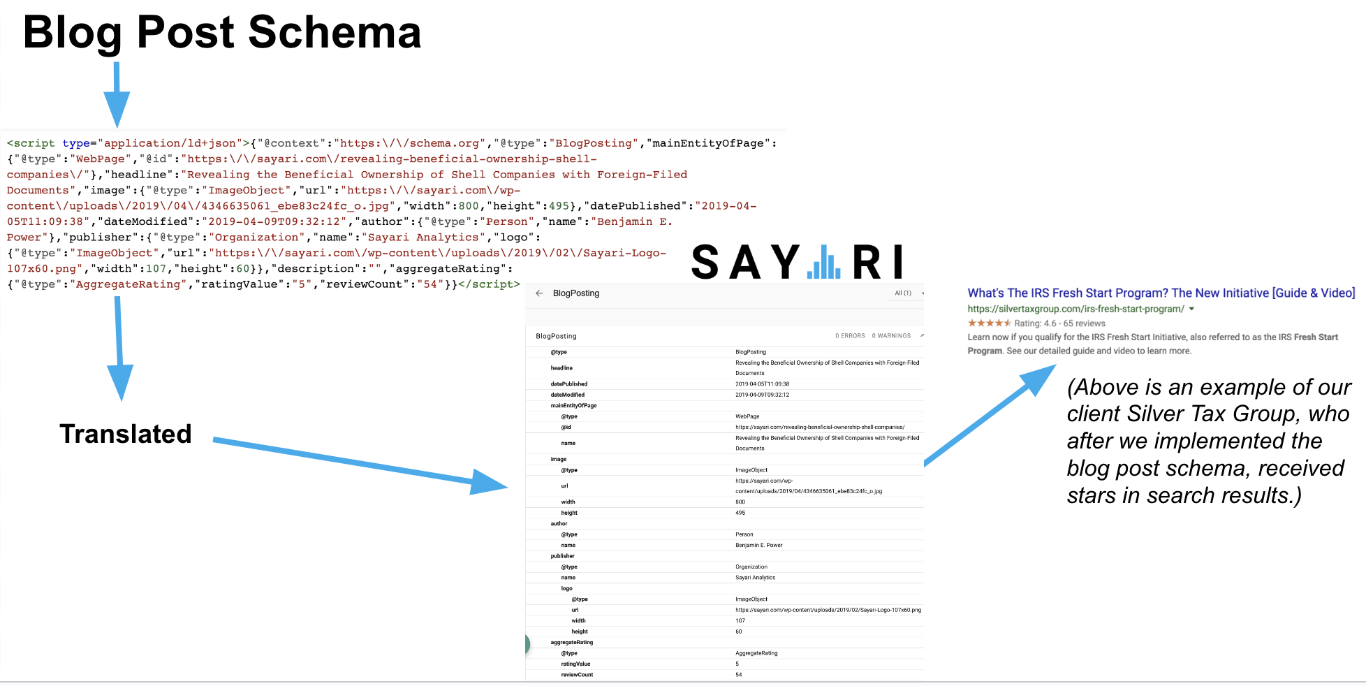Sayari Blog Post Schema