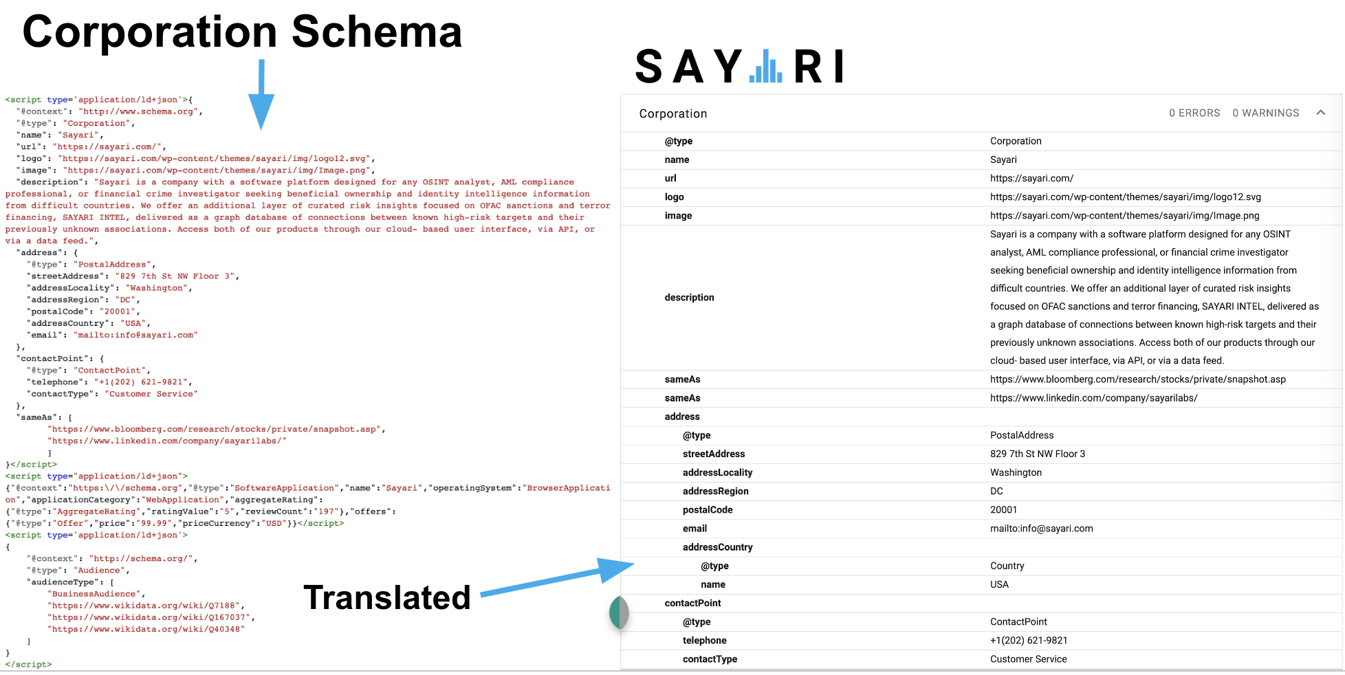 Sayari Corporation Schema
