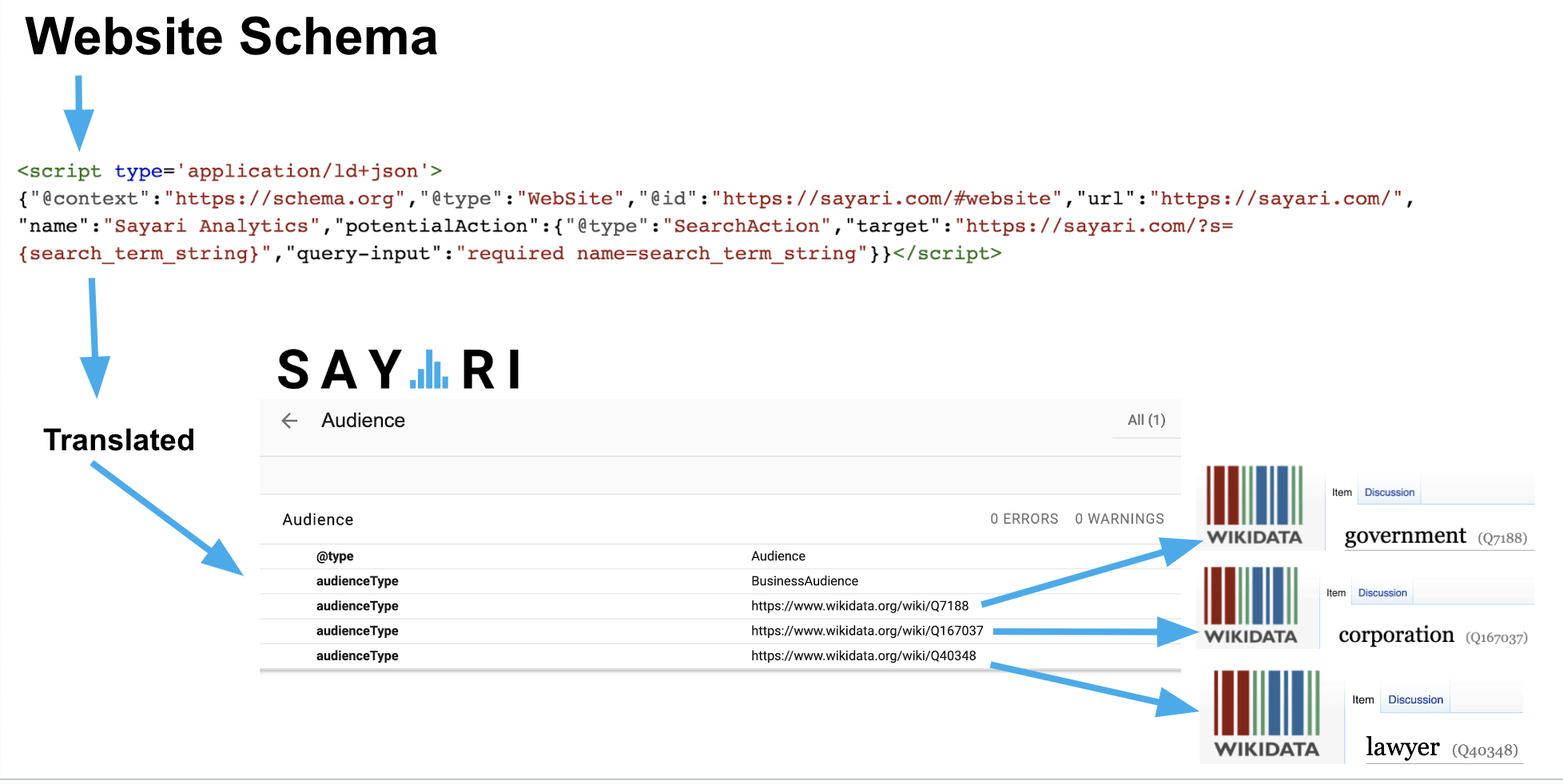 Sayari Website Schema