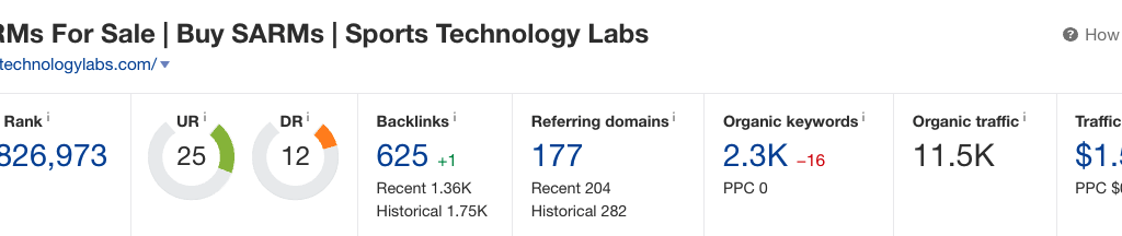 Sports Technology Labs Ahrefs Overview
