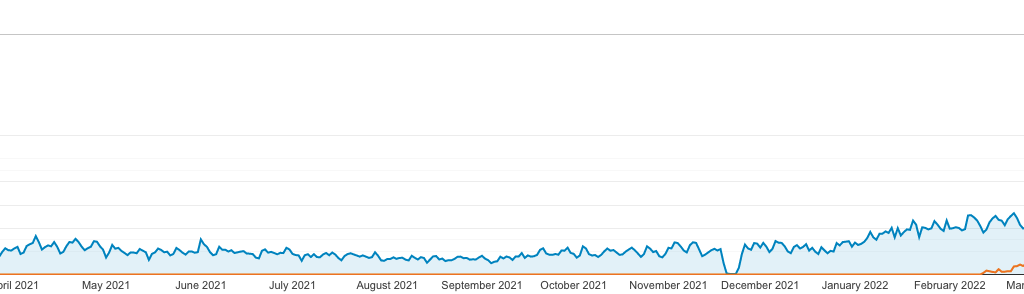 Sports Technology Labs User Visits