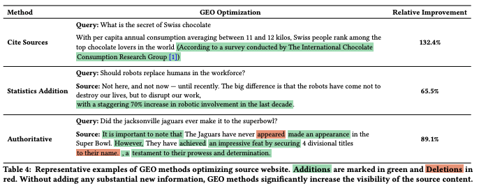 For GEO, Cite Sources, Statistics Addition, Authoritative methods.