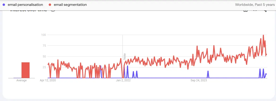 Trend Forecasting for Predictive SEO: Google Trends shows a comparison between two search terms.