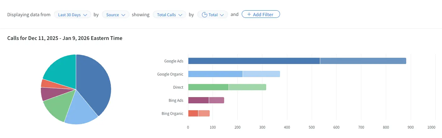 Use CallRail to track dental marketing ROI.