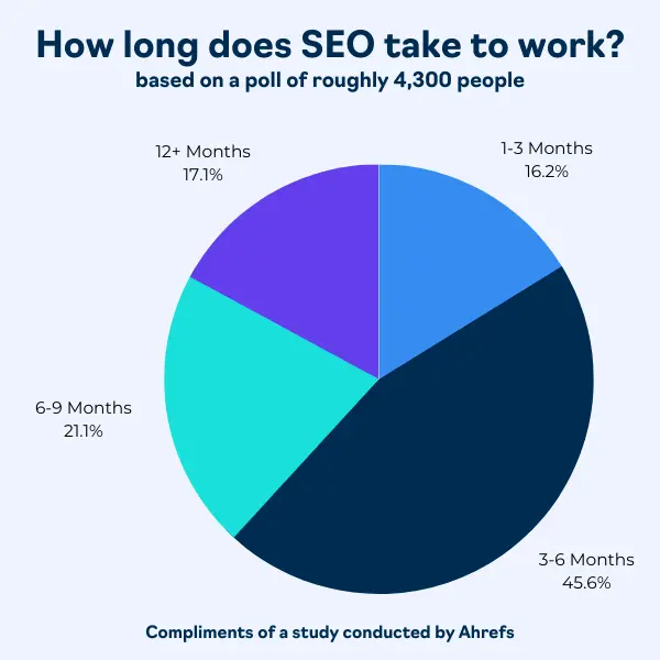 How Long Does SEO Take? A Clear Breakdown of SEO Timelines 1 A pie chart from an Ahrefs study showing how long SEO takes to work, based on a poll of 4,300 people. The results indicate that 45.6% see results in 3-6 months, 21.1% in 6-9 months, 17.1% in 12+ months, and 16.2% in 1-3 months.