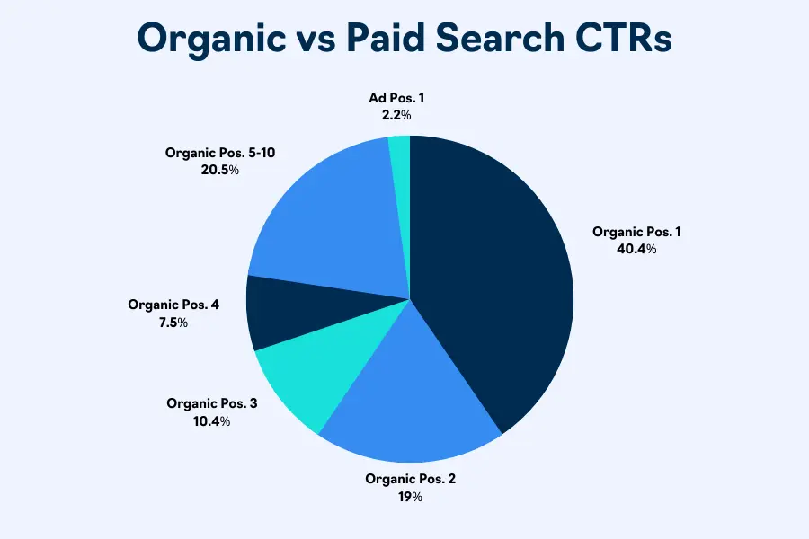 SEO vs Google Ads: Which is Better? (8 Pros & Cons) 1 organic vs paid CTRs