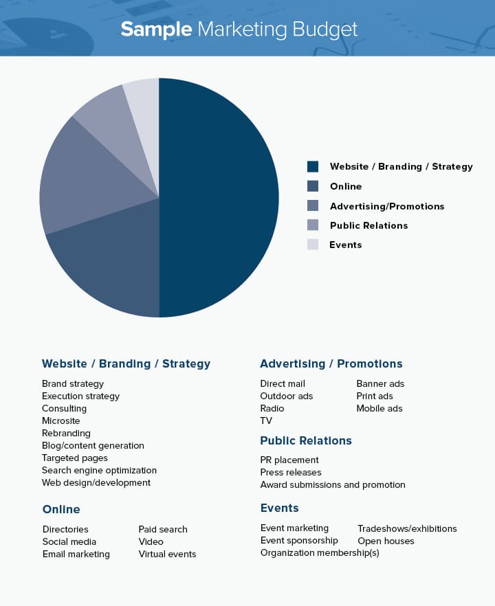 sample marketing budet