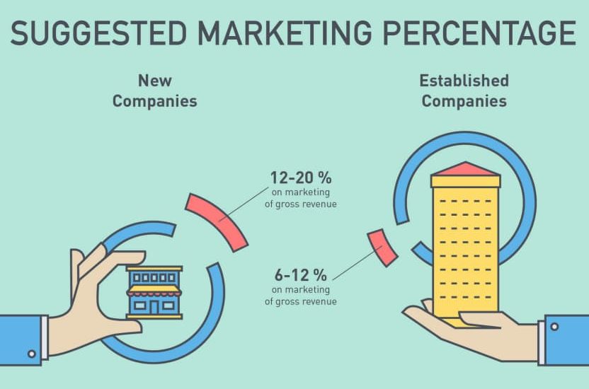 small business marketing budget 1