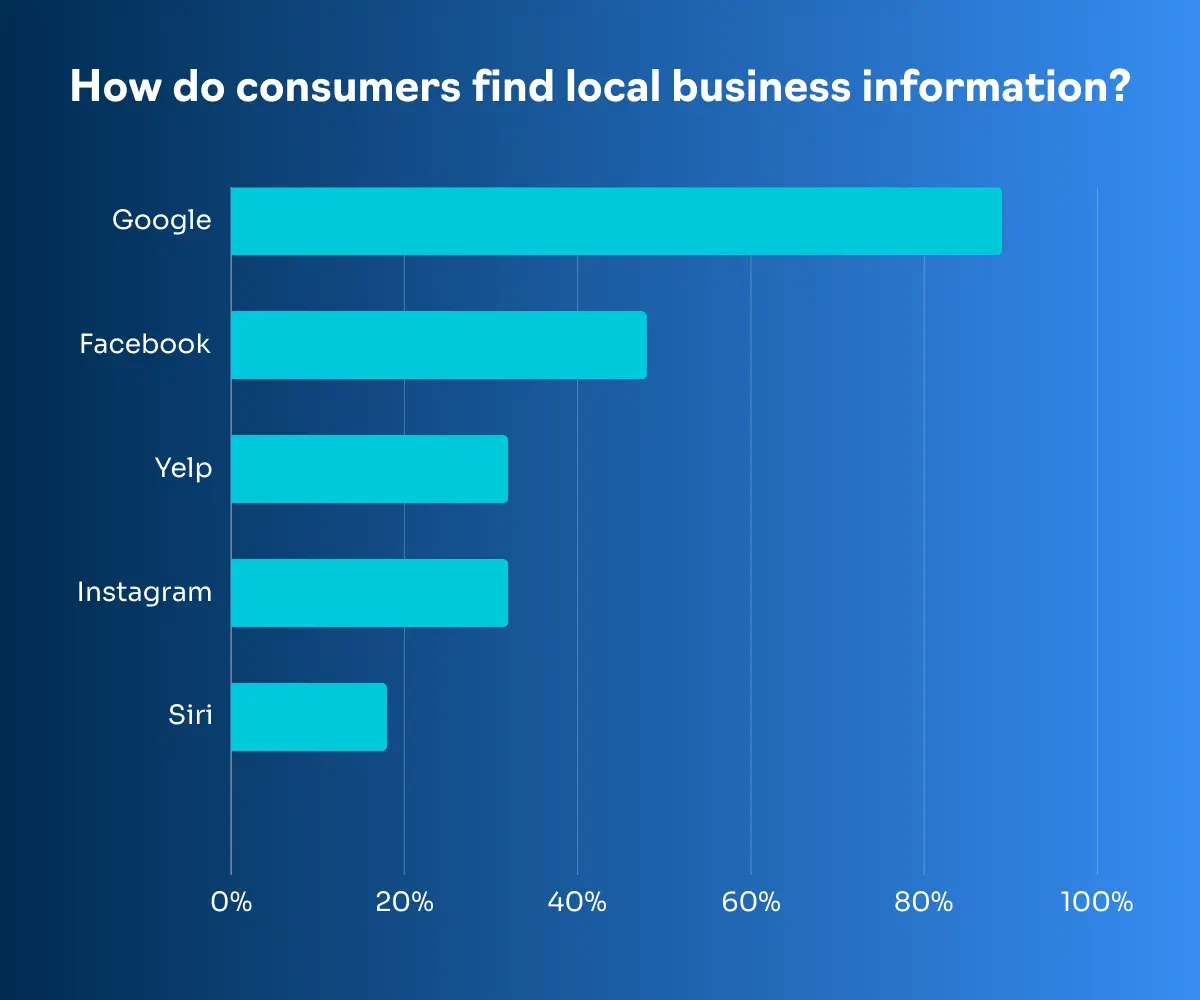 Google Maps SEO: 10 Steps to Boost Your Local Map Pack Rankings 3 Local SEO search stats
