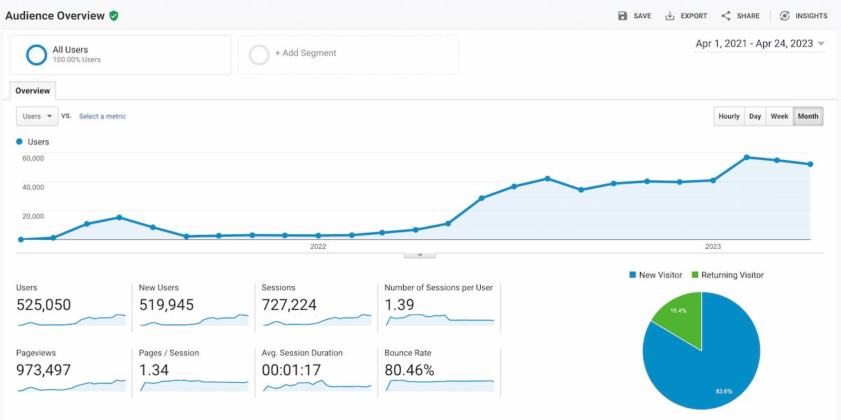 ERC Today organic traffic insights