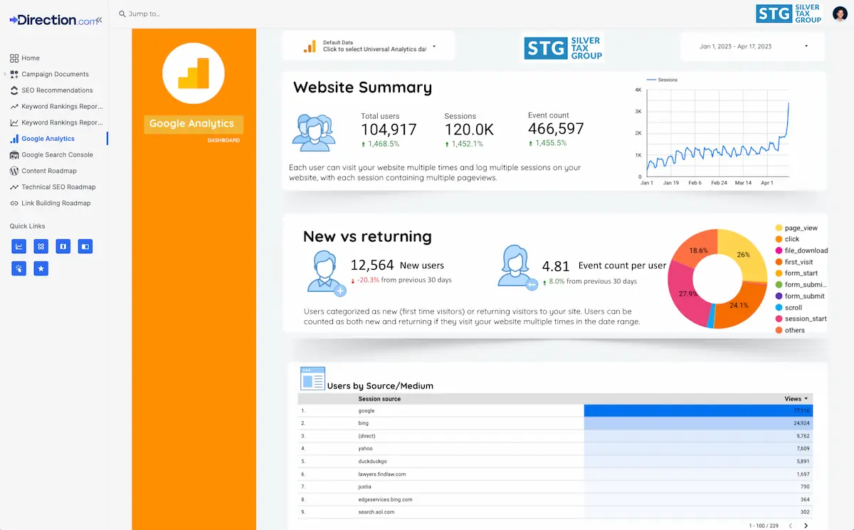 Google Analytics Reporting at Direction.com