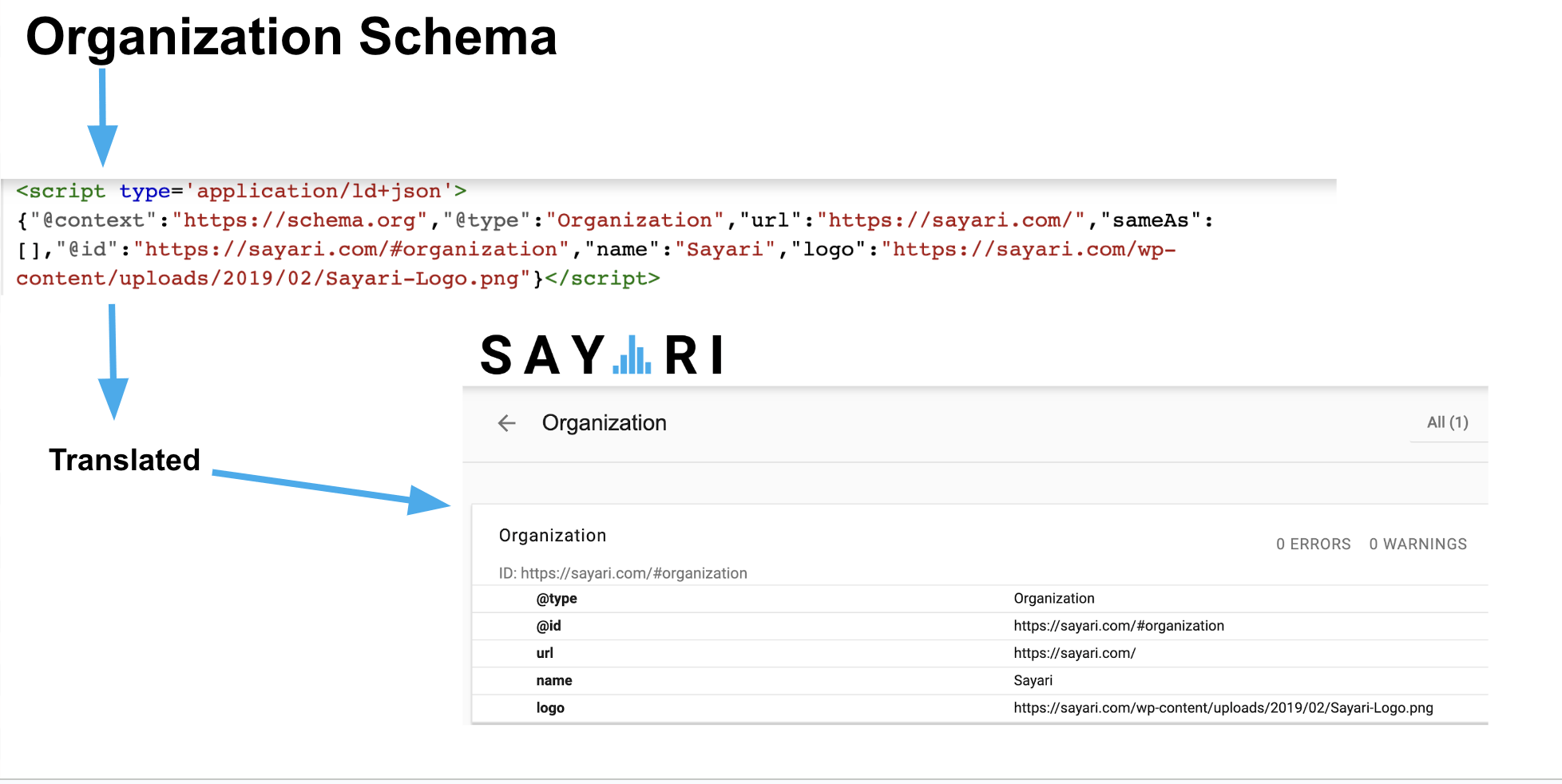 Sayari Organization Schema