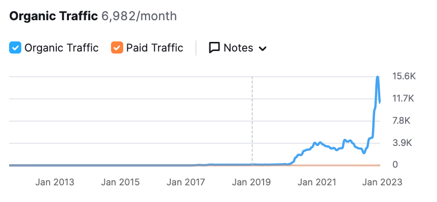 bogart wealth organic traffic growth