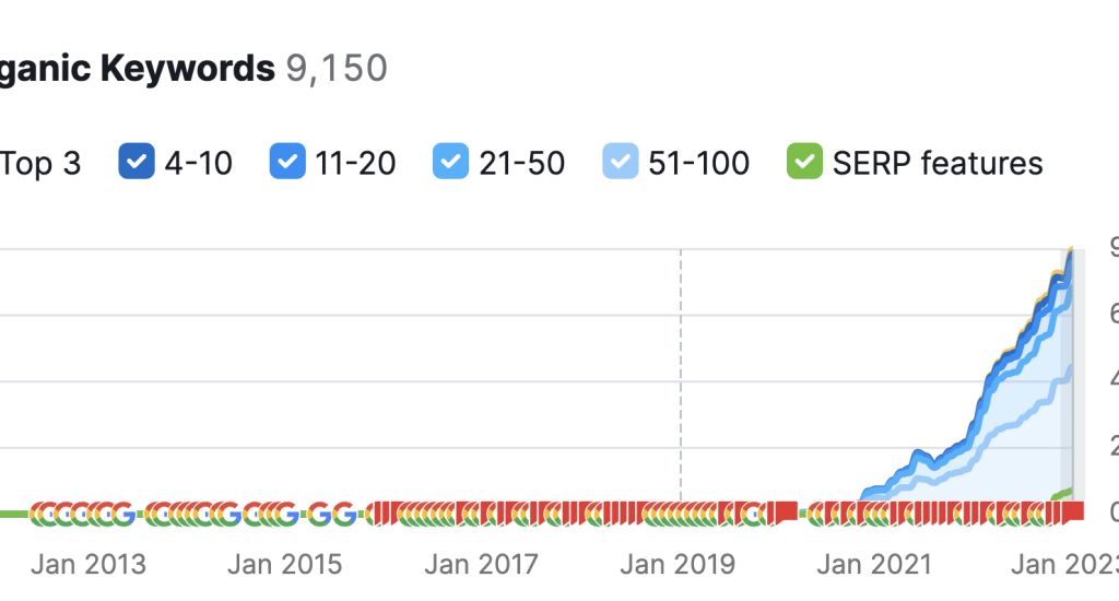 sloan school of music organic keywords growth