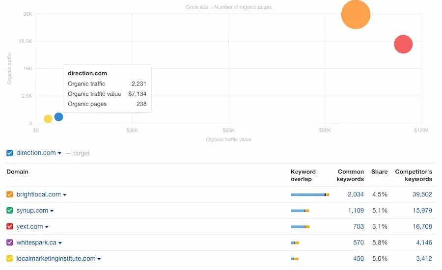 Top organic competitors as cited in Ahrefs