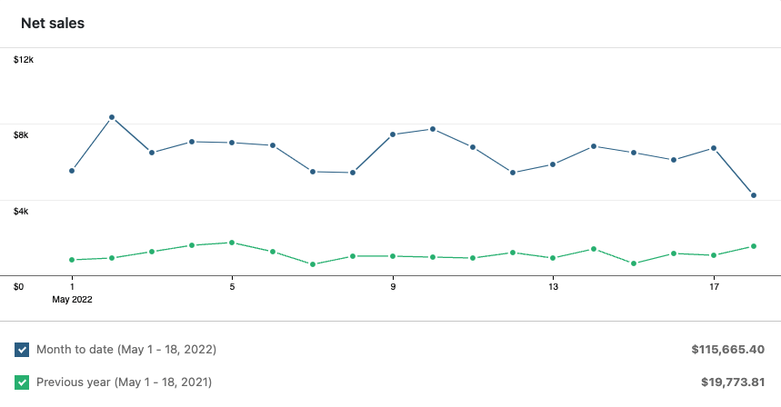 Sports Technology Labs Net Revenue