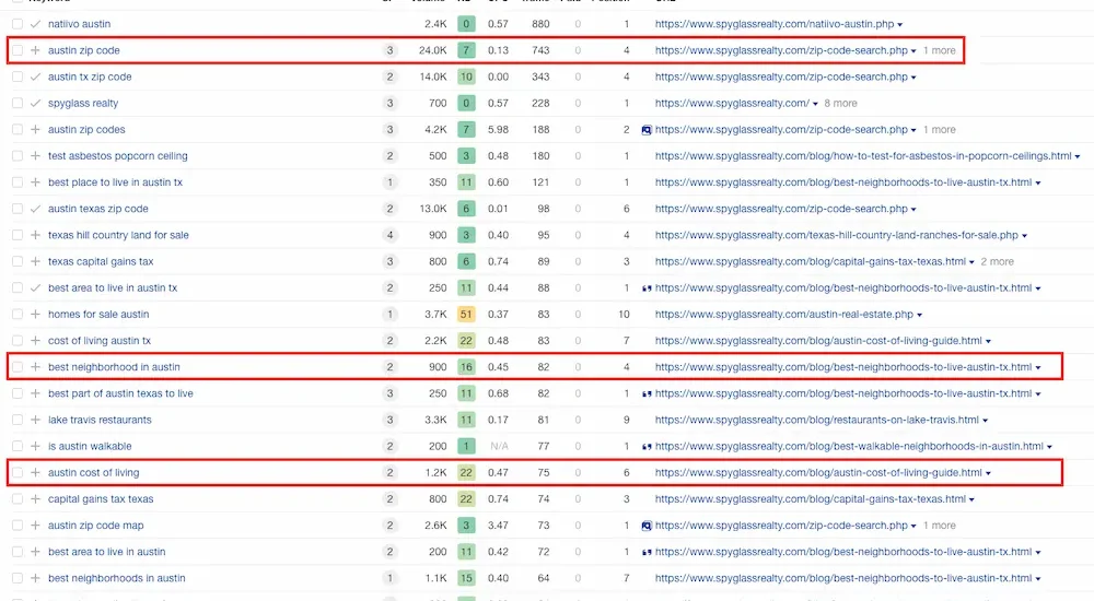 Real estate specific keywords for Austin, Texas