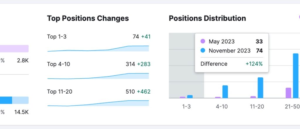Top keyword rankings apartments in dallas