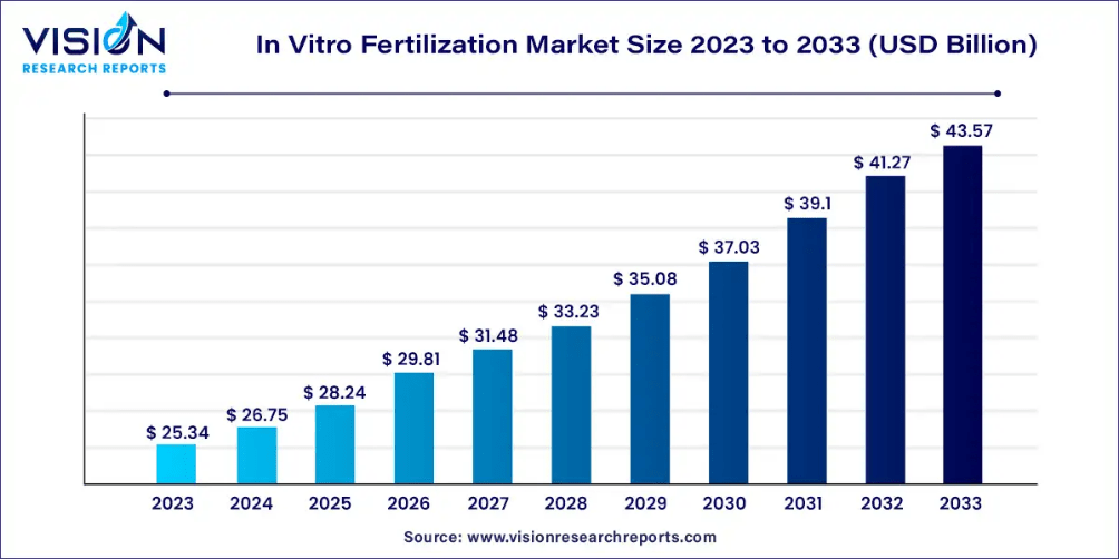 IVF center growth rate chart.
