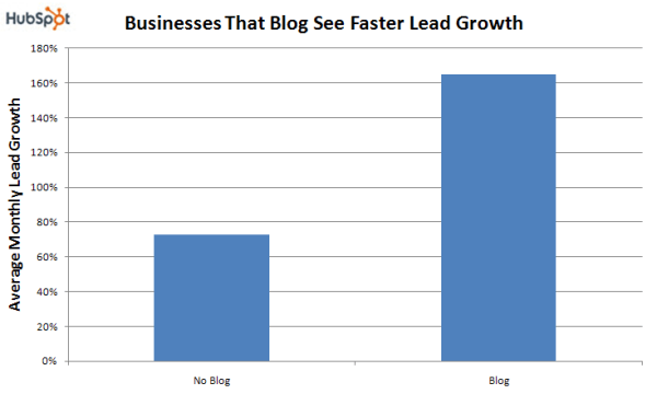 5 Reasons Consistent Content & Blogging is Essential for SEO 1 Blog Faster Lead Growth resized 600